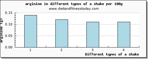 a shake arginine per 100g